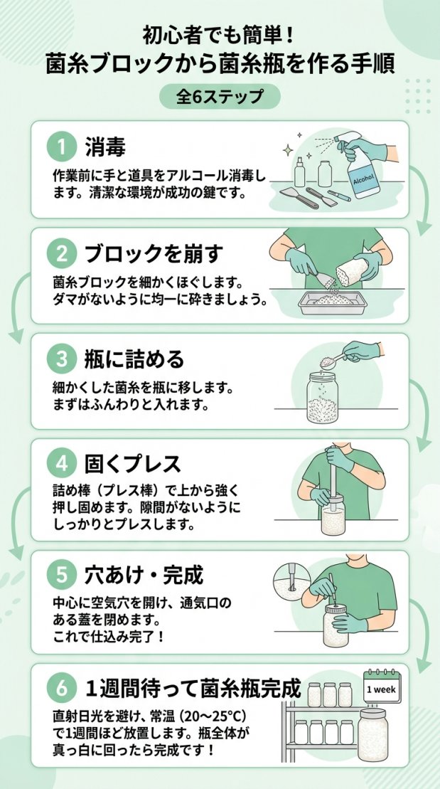 菌糸ブロックを使った菌糸瓶作成方法を6ステップの手順でまとめ、フローチャート形式で解説した画像